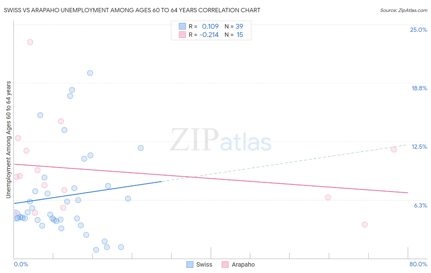 Swiss vs Arapaho Unemployment Among Ages 60 to 64 years