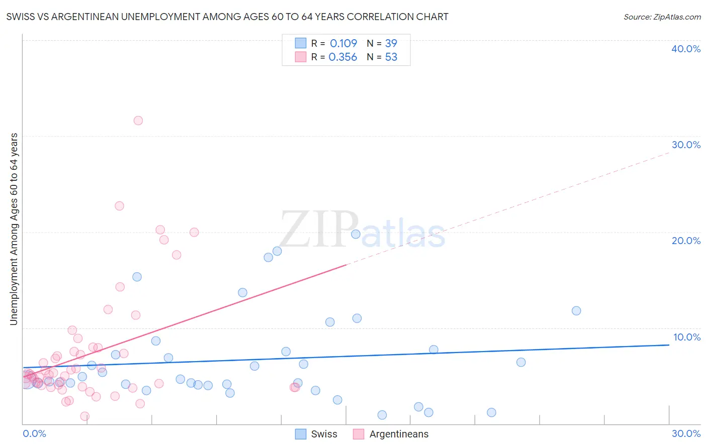 Swiss vs Argentinean Unemployment Among Ages 60 to 64 years