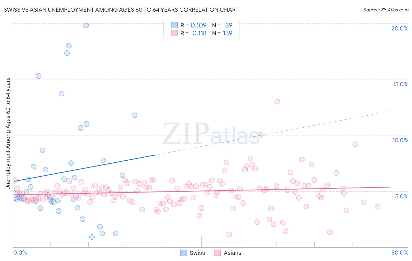 Swiss vs Asian Unemployment Among Ages 60 to 64 years