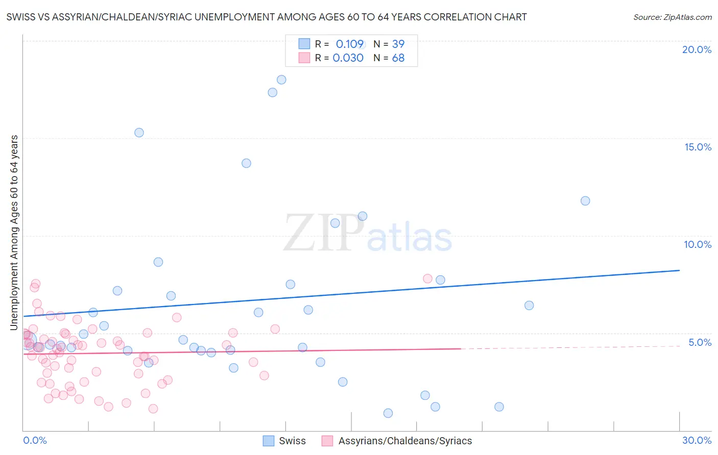 Swiss vs Assyrian/Chaldean/Syriac Unemployment Among Ages 60 to 64 years