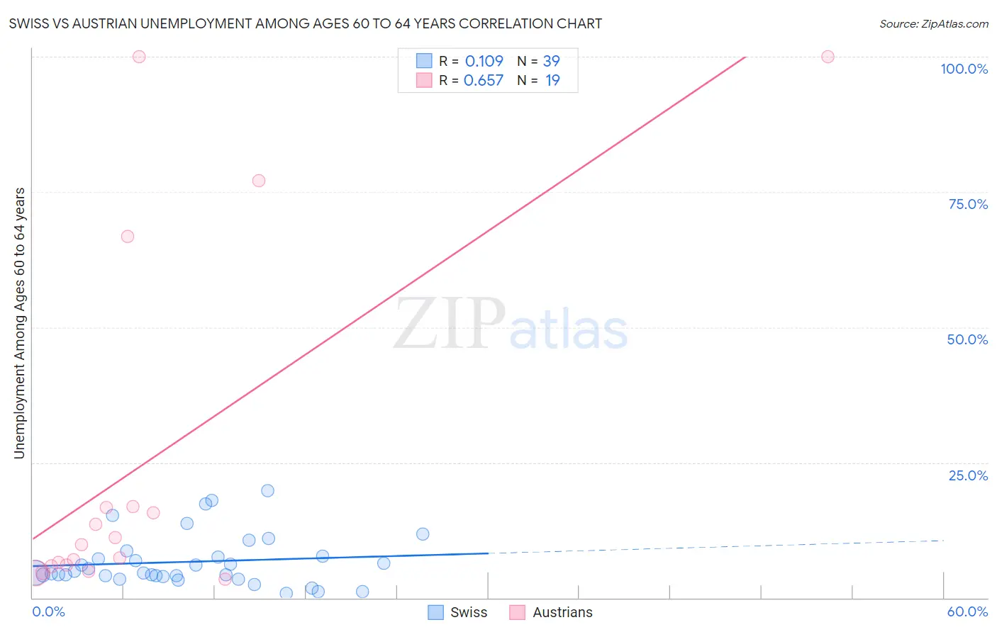 Swiss vs Austrian Unemployment Among Ages 60 to 64 years