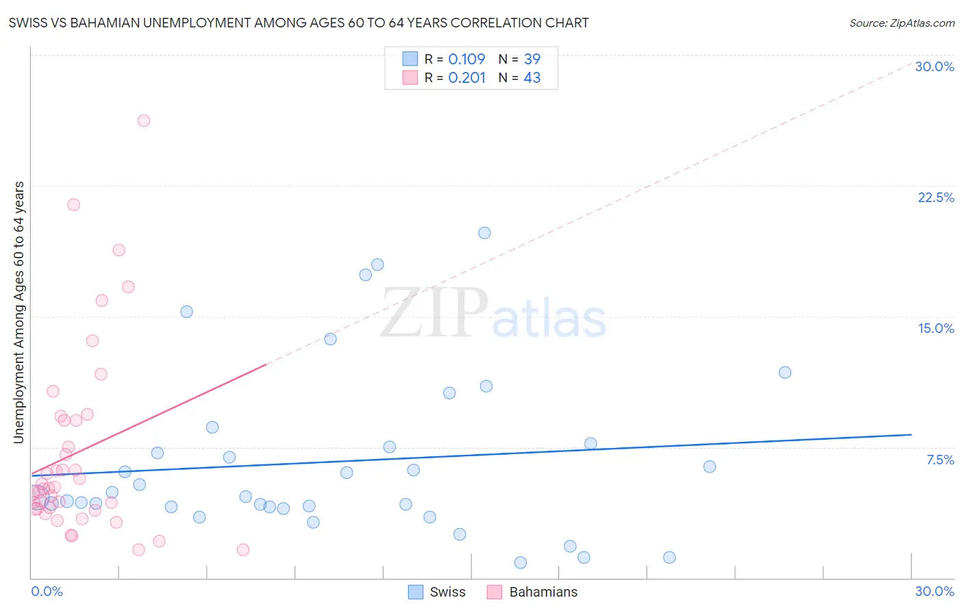 Swiss vs Bahamian Unemployment Among Ages 60 to 64 years