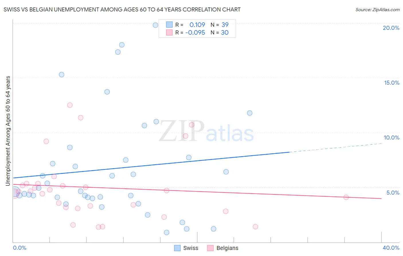 Swiss vs Belgian Unemployment Among Ages 60 to 64 years