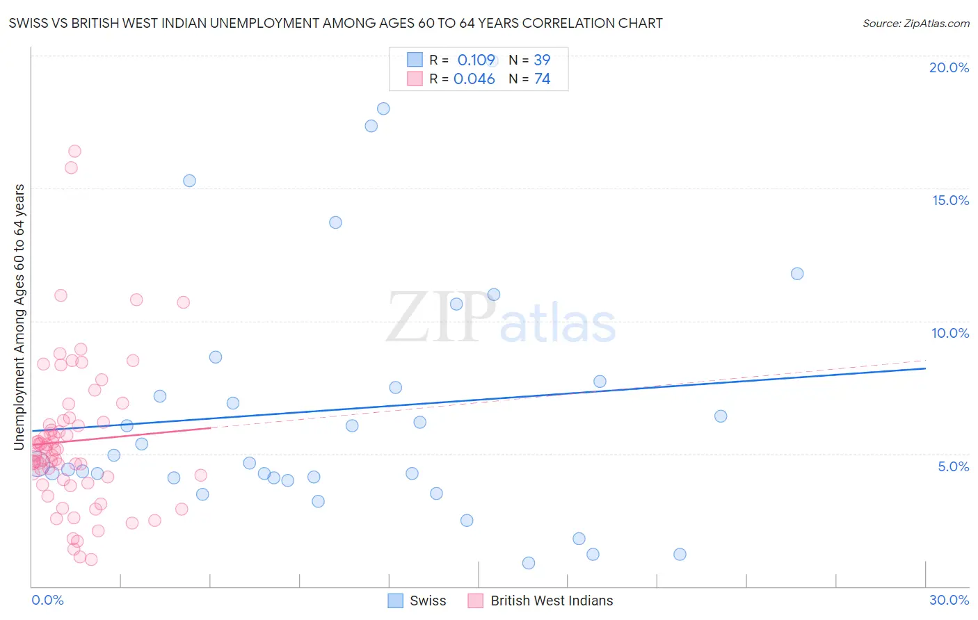 Swiss vs British West Indian Unemployment Among Ages 60 to 64 years