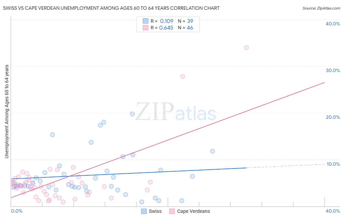 Swiss vs Cape Verdean Unemployment Among Ages 60 to 64 years