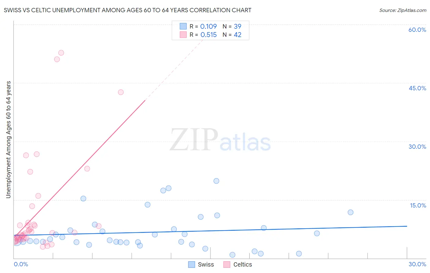 Swiss vs Celtic Unemployment Among Ages 60 to 64 years