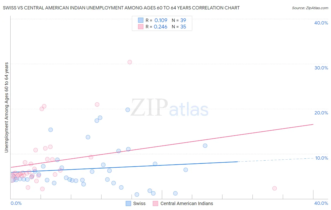 Swiss vs Central American Indian Unemployment Among Ages 60 to 64 years