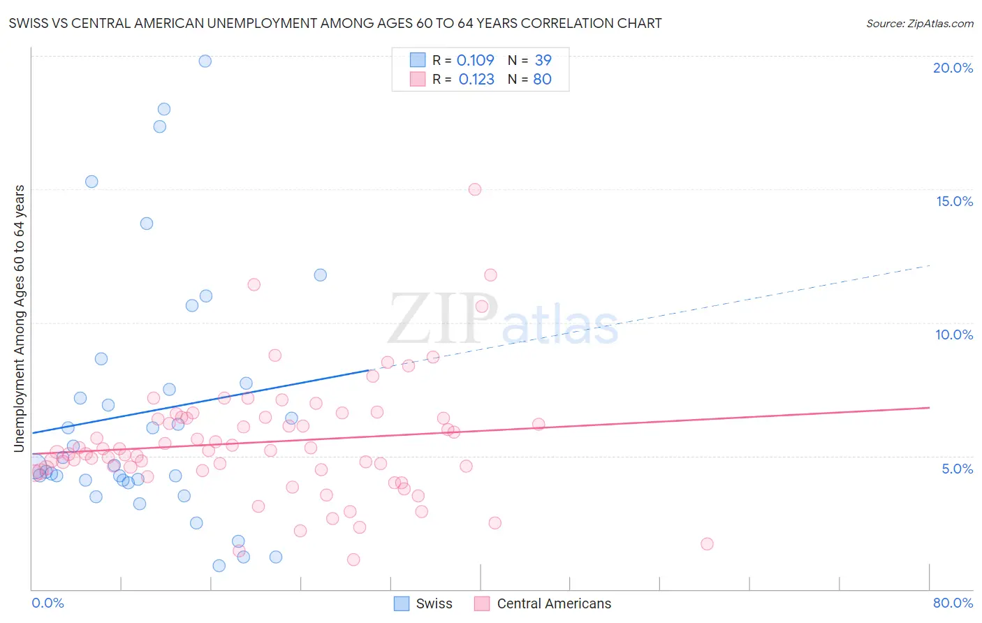 Swiss vs Central American Unemployment Among Ages 60 to 64 years