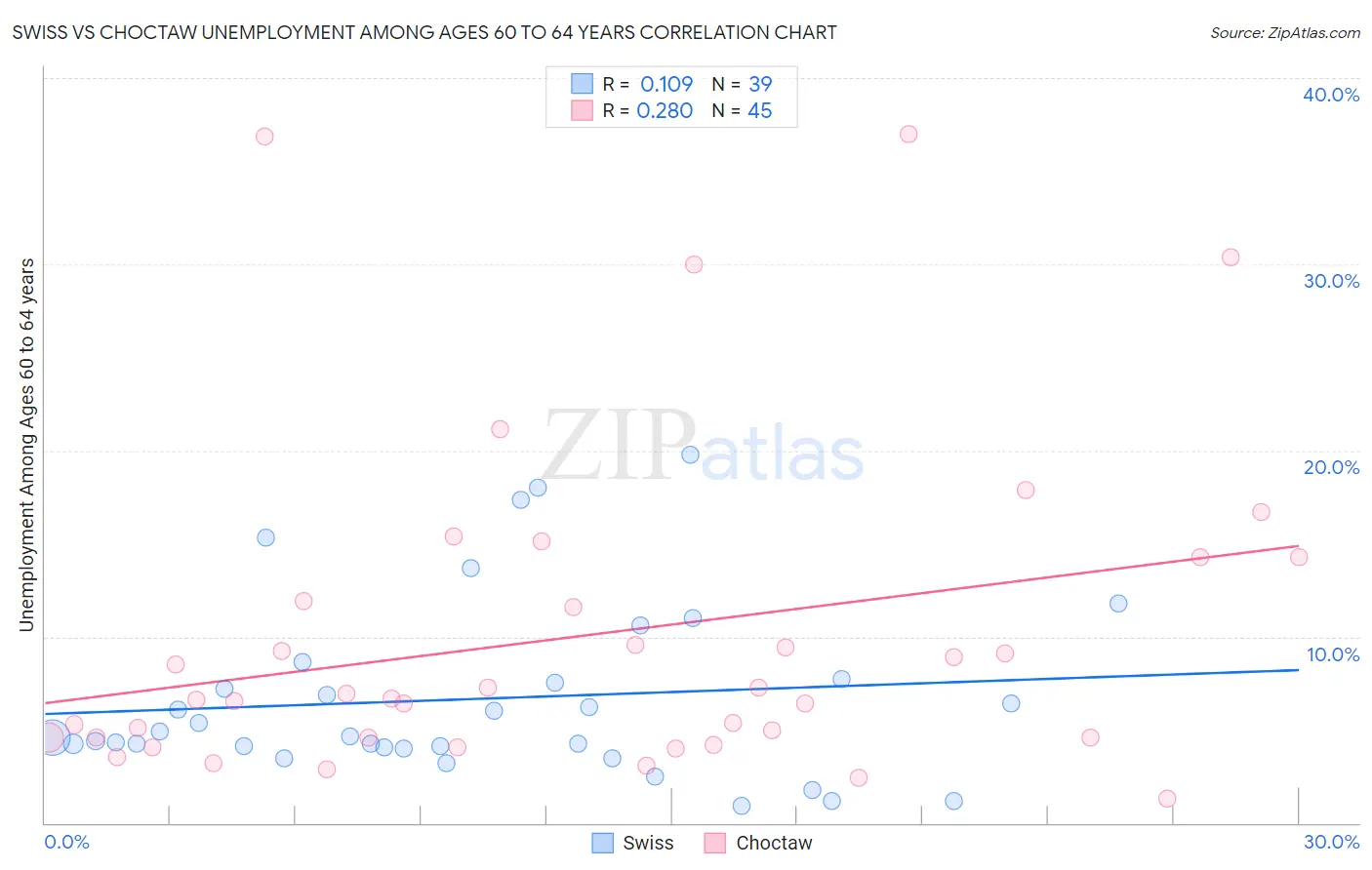 Swiss vs Choctaw Unemployment Among Ages 60 to 64 years