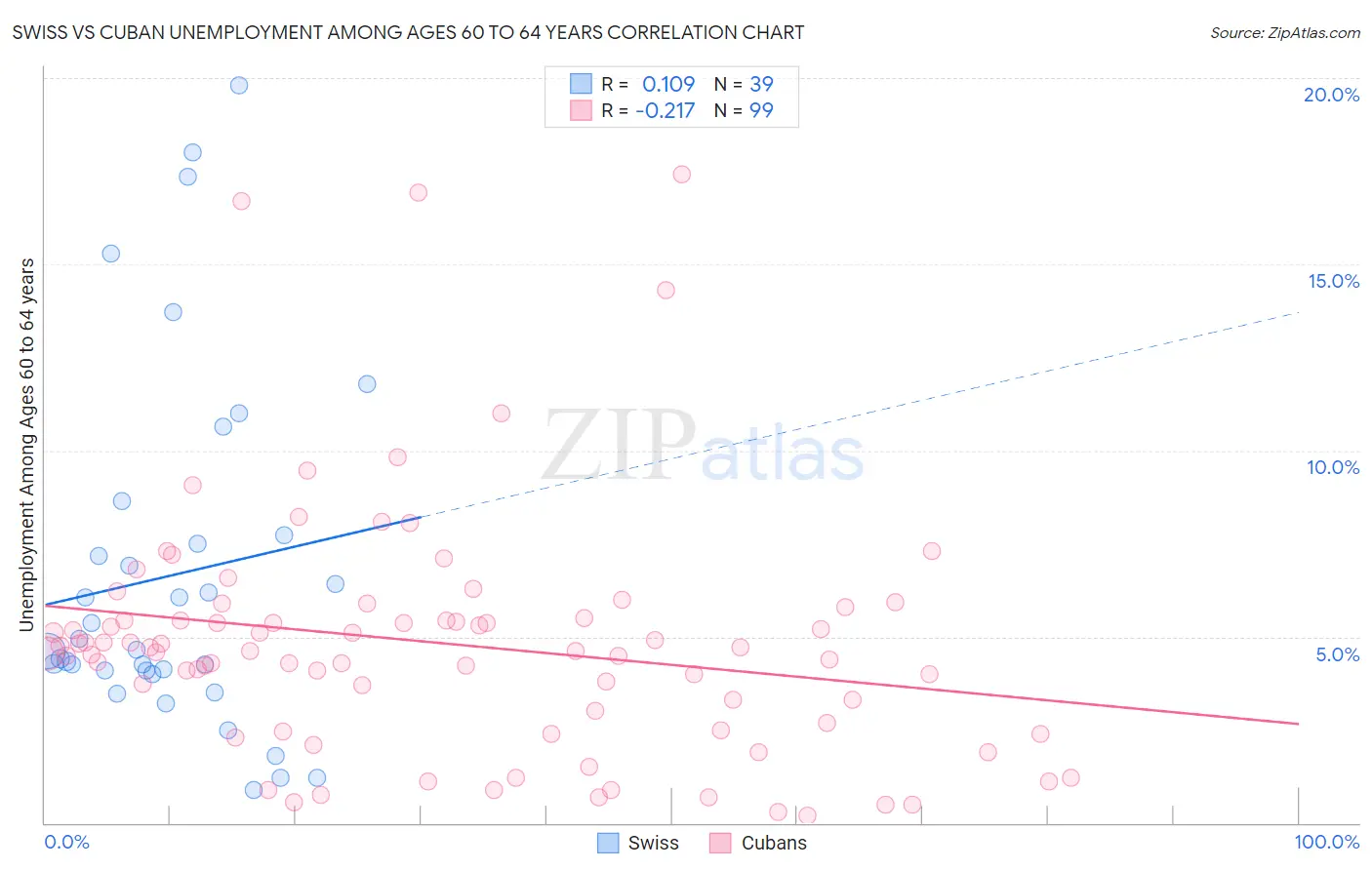Swiss vs Cuban Unemployment Among Ages 60 to 64 years