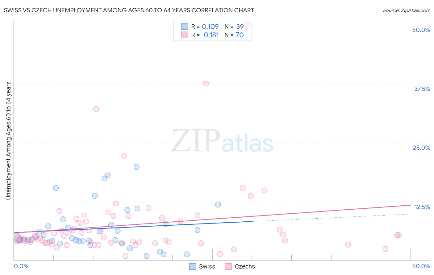 Swiss vs Czech Unemployment Among Ages 60 to 64 years