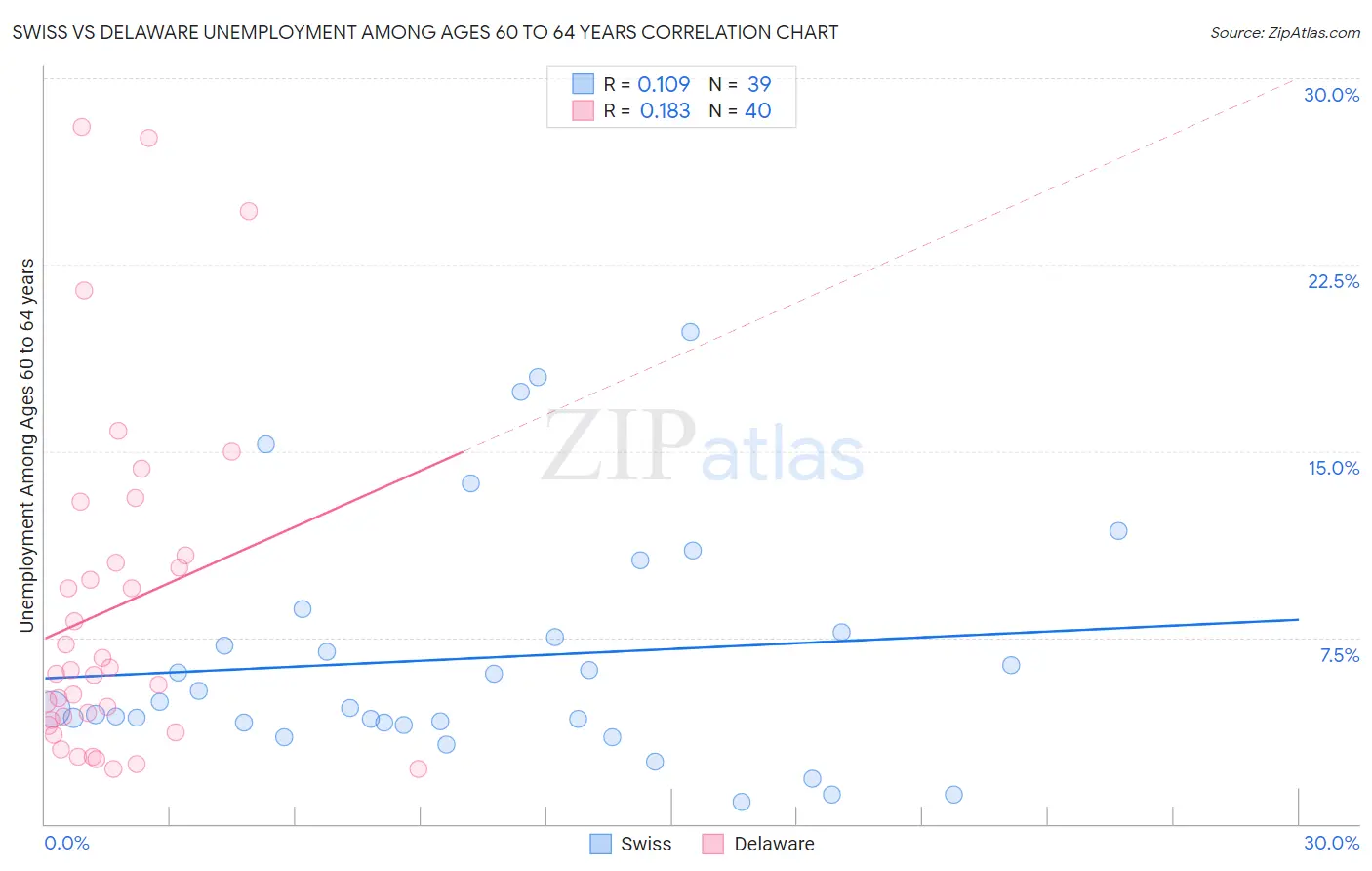 Swiss vs Delaware Unemployment Among Ages 60 to 64 years