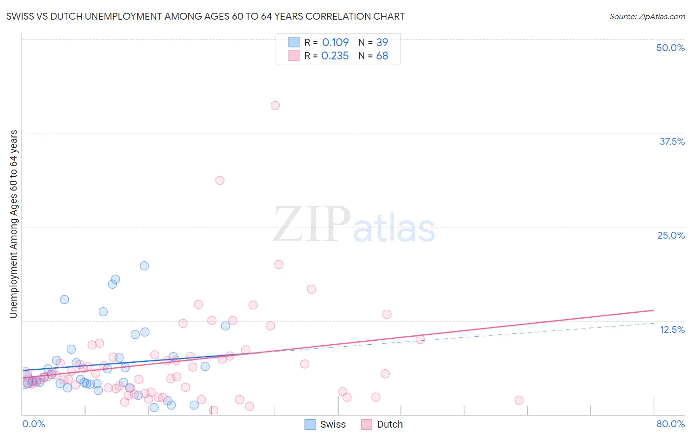 Swiss vs Dutch Unemployment Among Ages 60 to 64 years