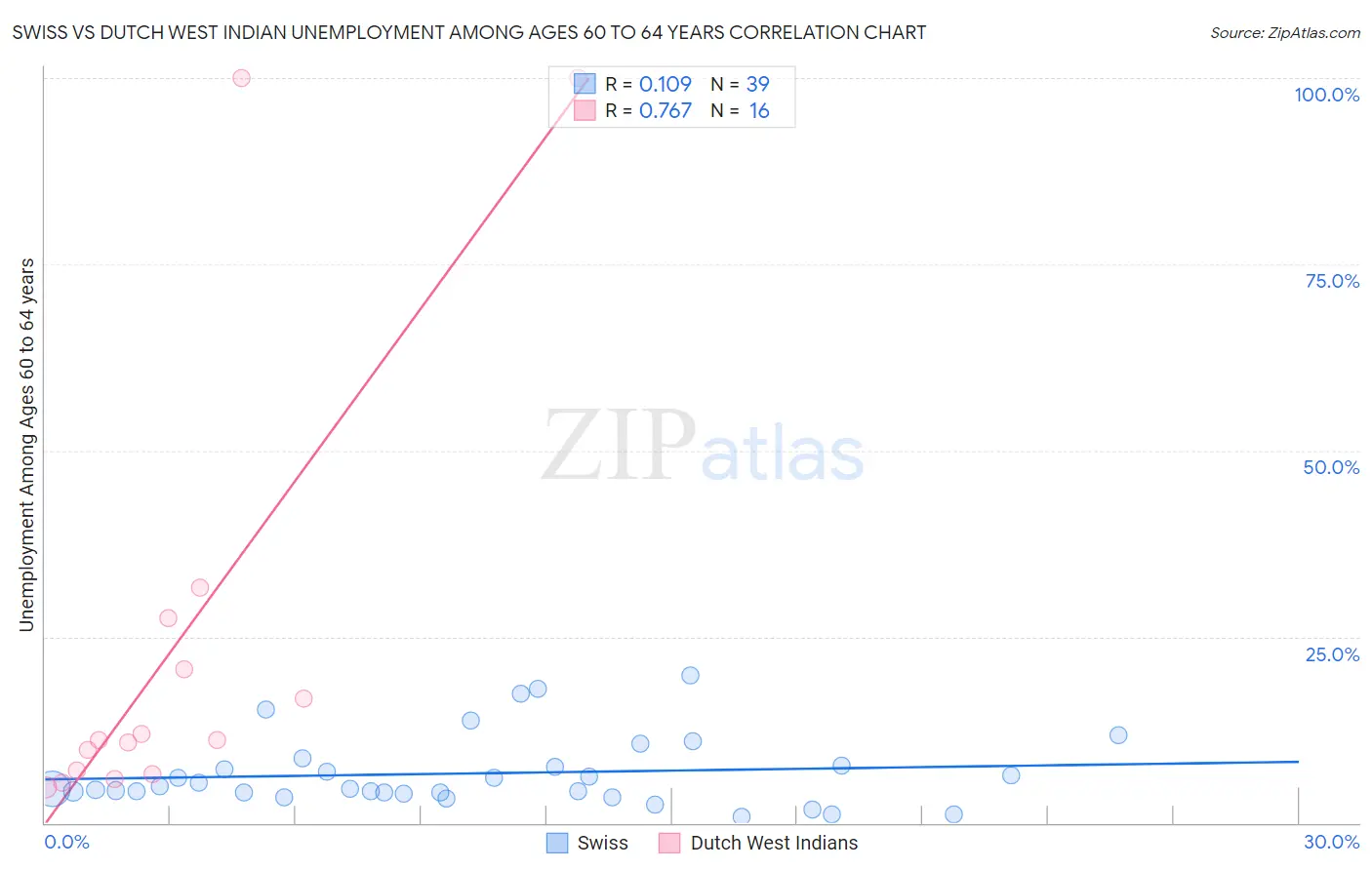 Swiss vs Dutch West Indian Unemployment Among Ages 60 to 64 years