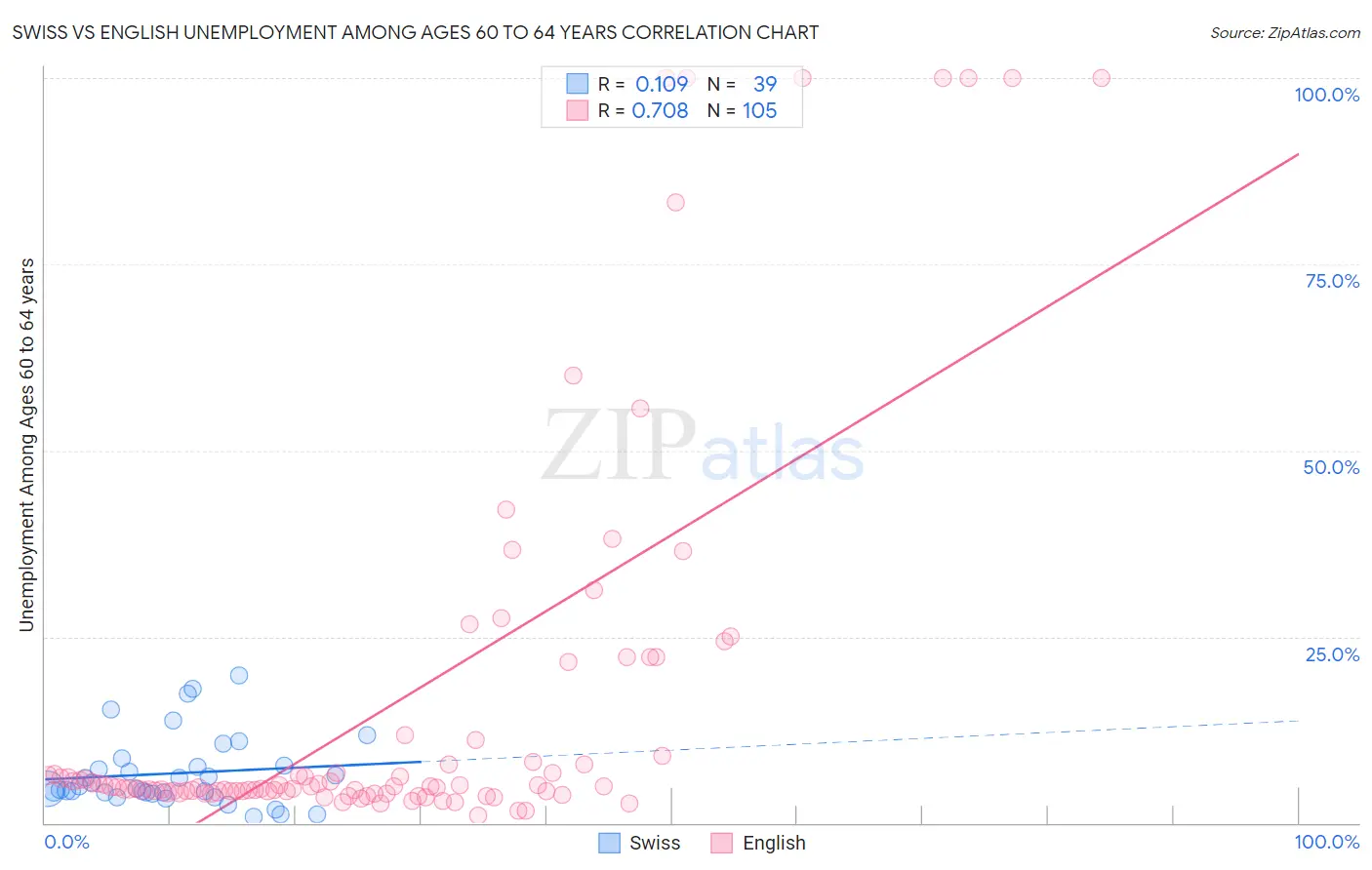 Swiss vs English Unemployment Among Ages 60 to 64 years