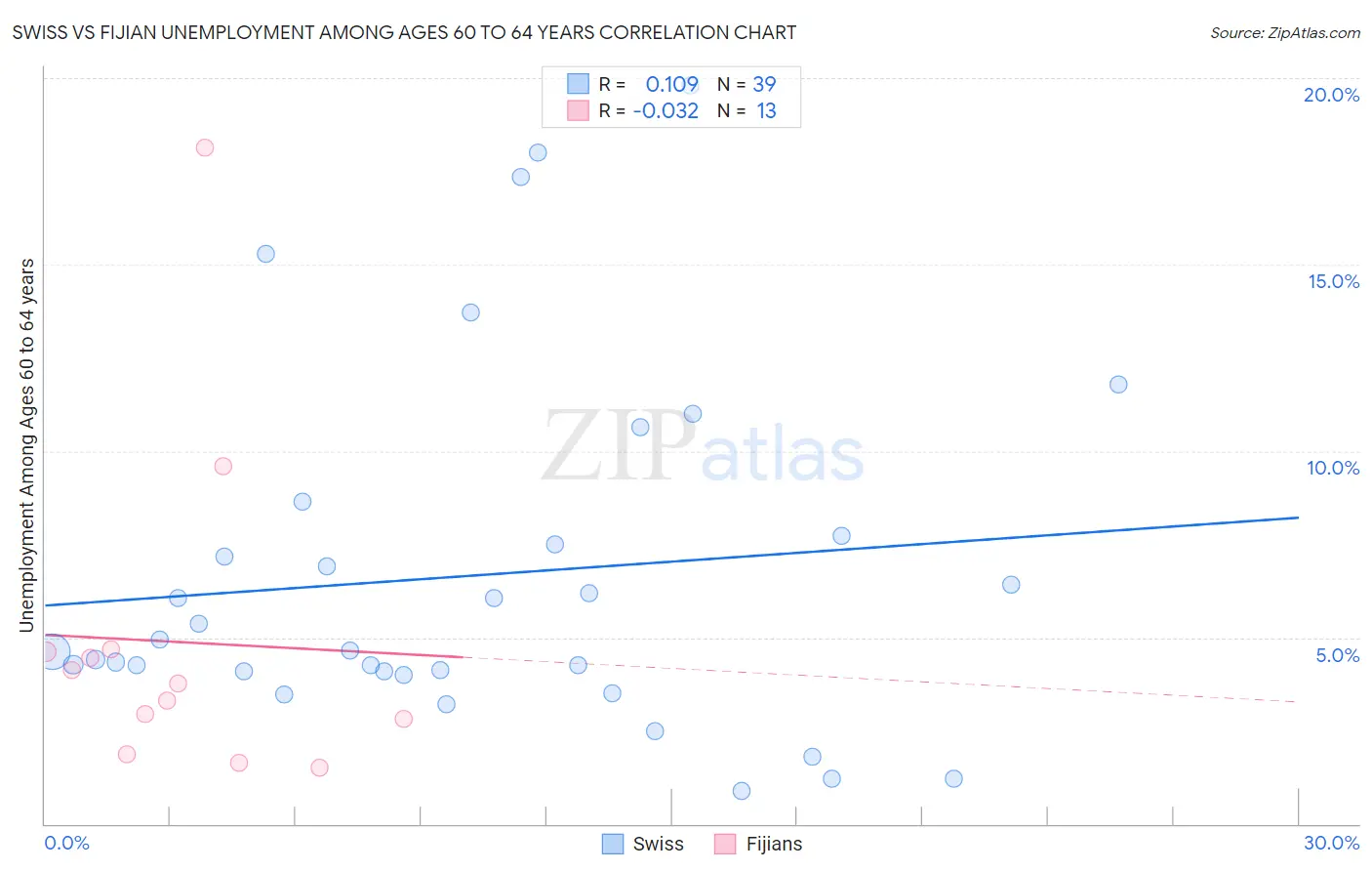 Swiss vs Fijian Unemployment Among Ages 60 to 64 years