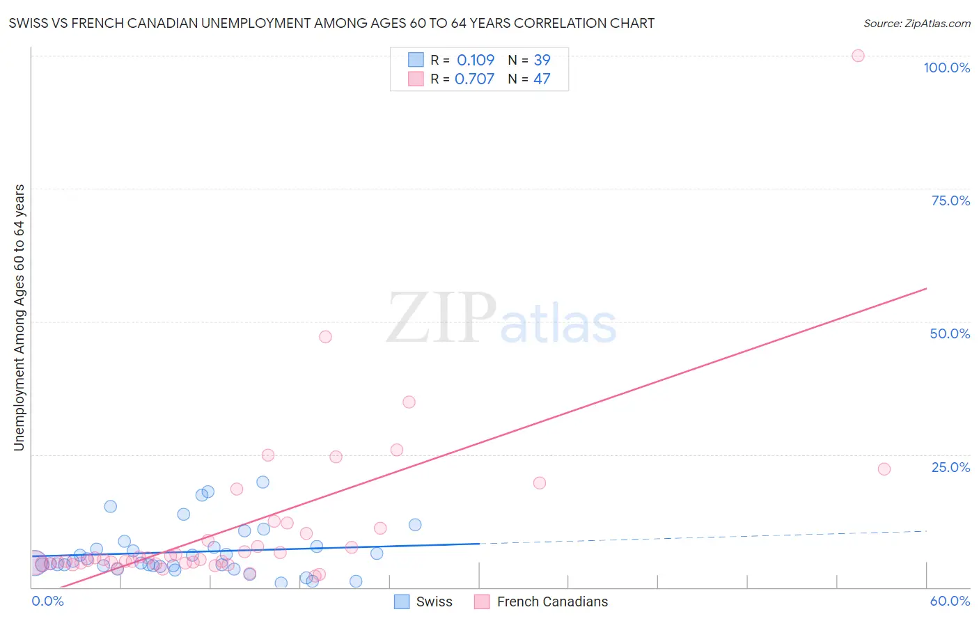 Swiss vs French Canadian Unemployment Among Ages 60 to 64 years