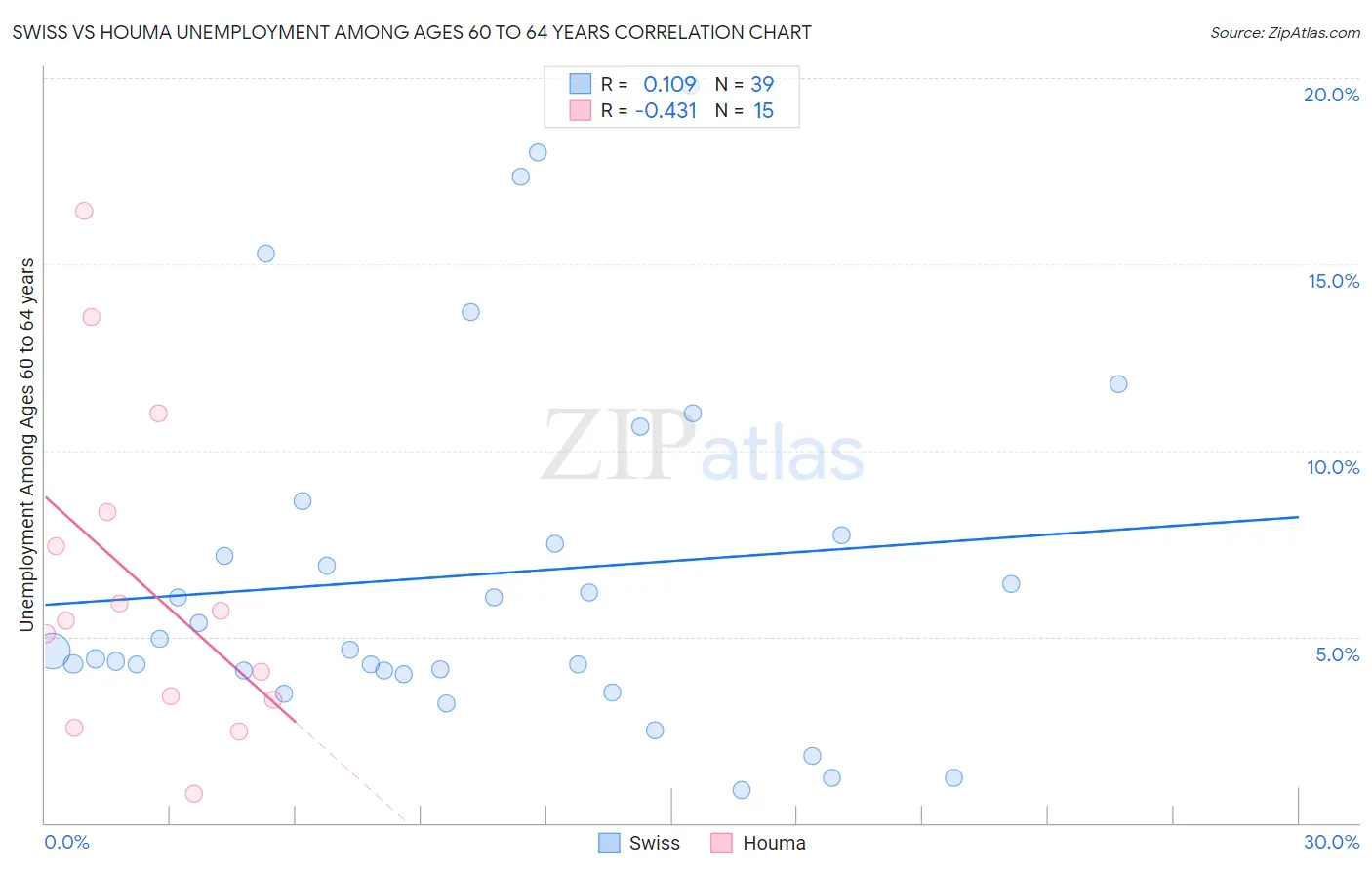 Swiss vs Houma Unemployment Among Ages 60 to 64 years