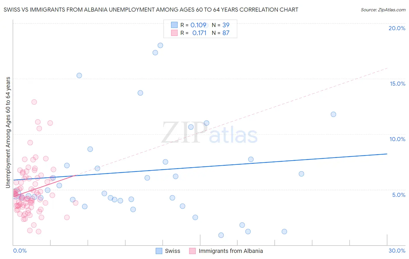Swiss vs Immigrants from Albania Unemployment Among Ages 60 to 64 years
