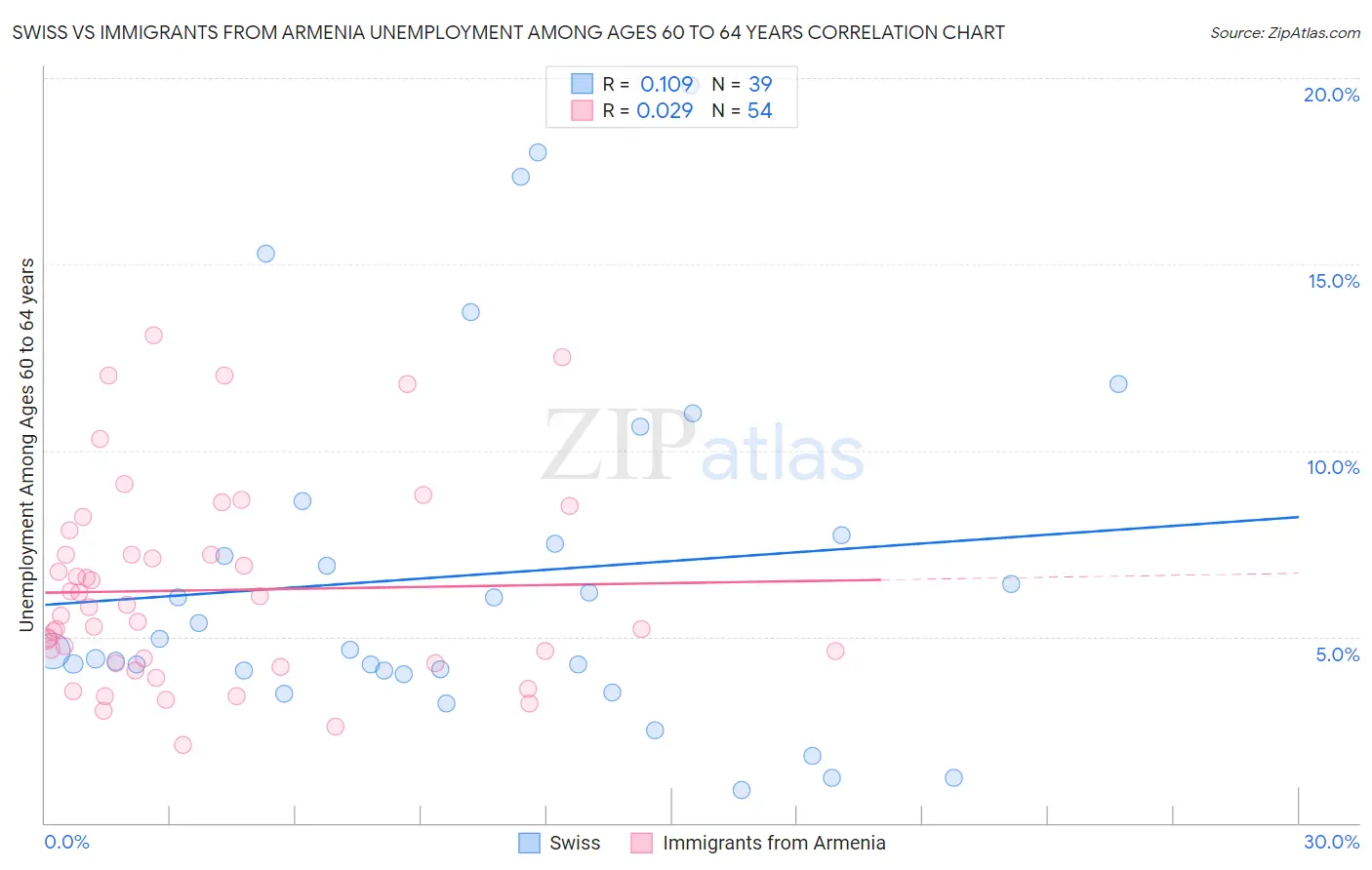 Swiss vs Immigrants from Armenia Unemployment Among Ages 60 to 64 years