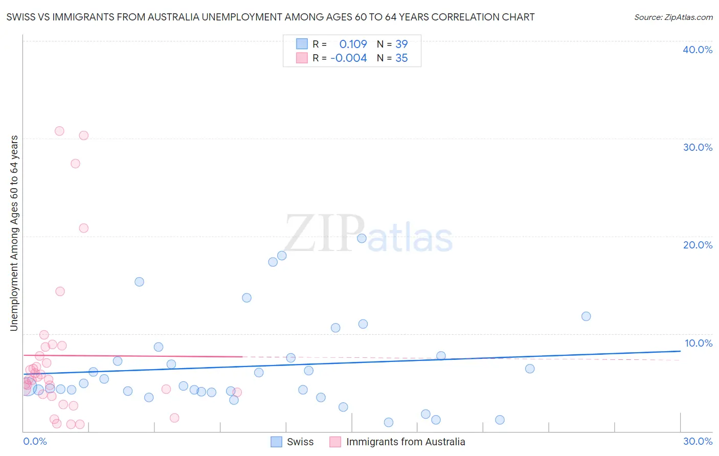 Swiss vs Immigrants from Australia Unemployment Among Ages 60 to 64 years