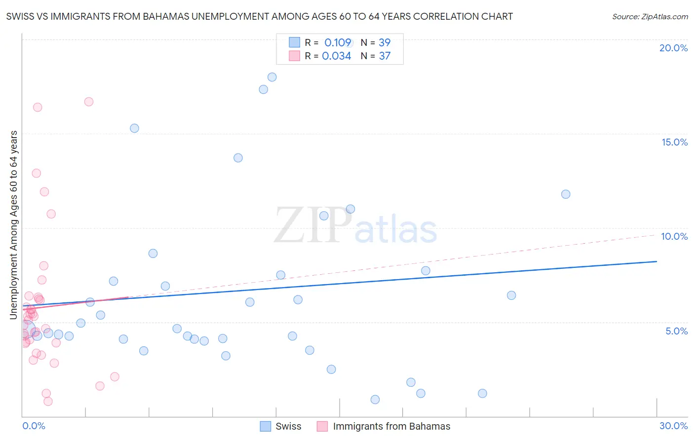 Swiss vs Immigrants from Bahamas Unemployment Among Ages 60 to 64 years