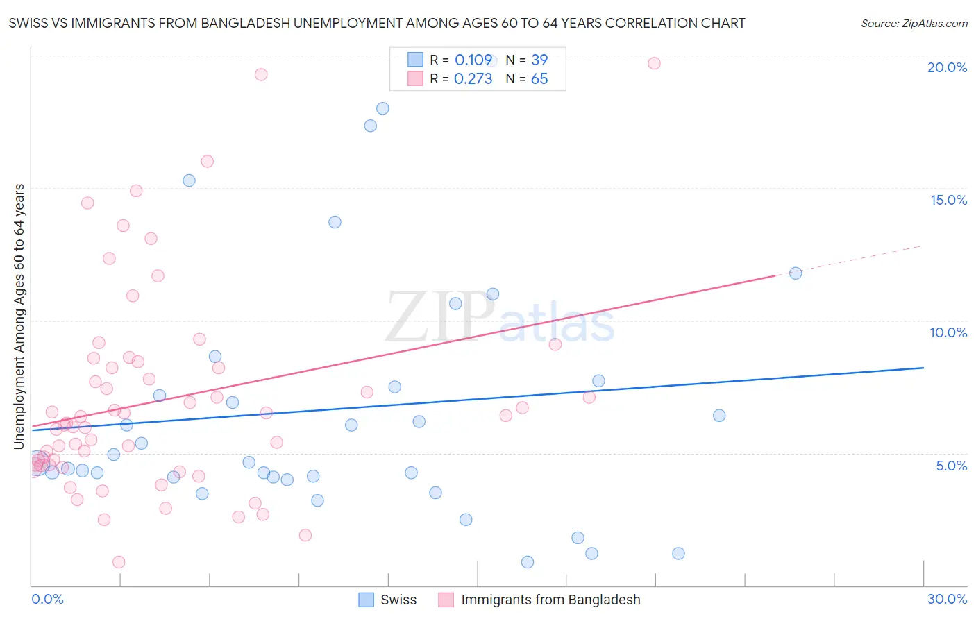 Swiss vs Immigrants from Bangladesh Unemployment Among Ages 60 to 64 years