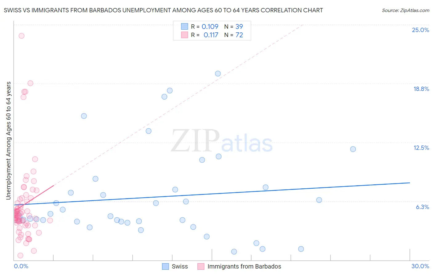 Swiss vs Immigrants from Barbados Unemployment Among Ages 60 to 64 years