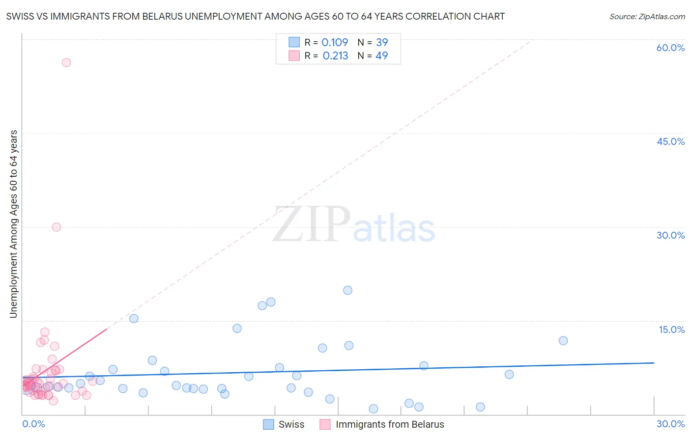 Swiss vs Immigrants from Belarus Unemployment Among Ages 60 to 64 years