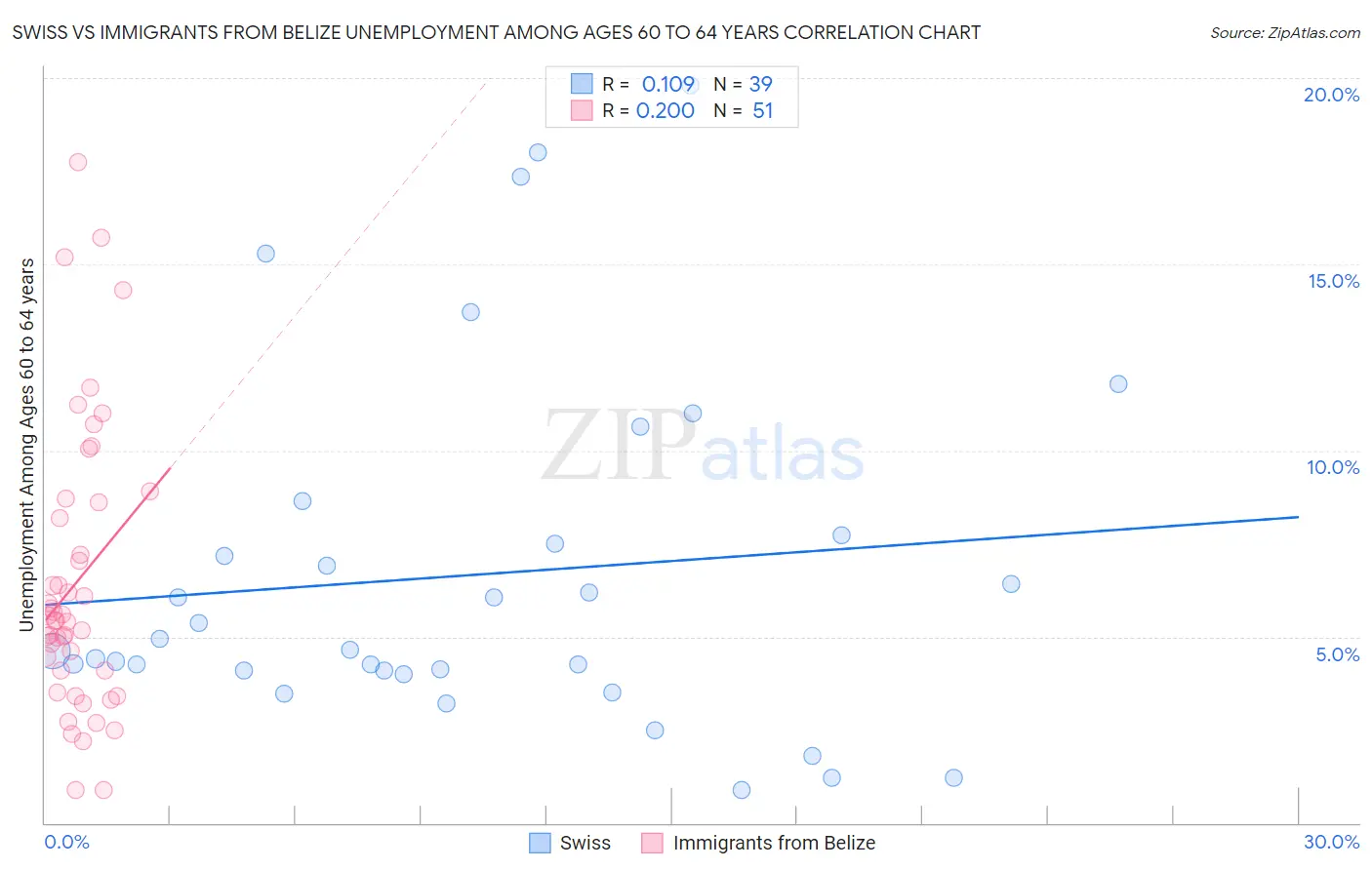 Swiss vs Immigrants from Belize Unemployment Among Ages 60 to 64 years