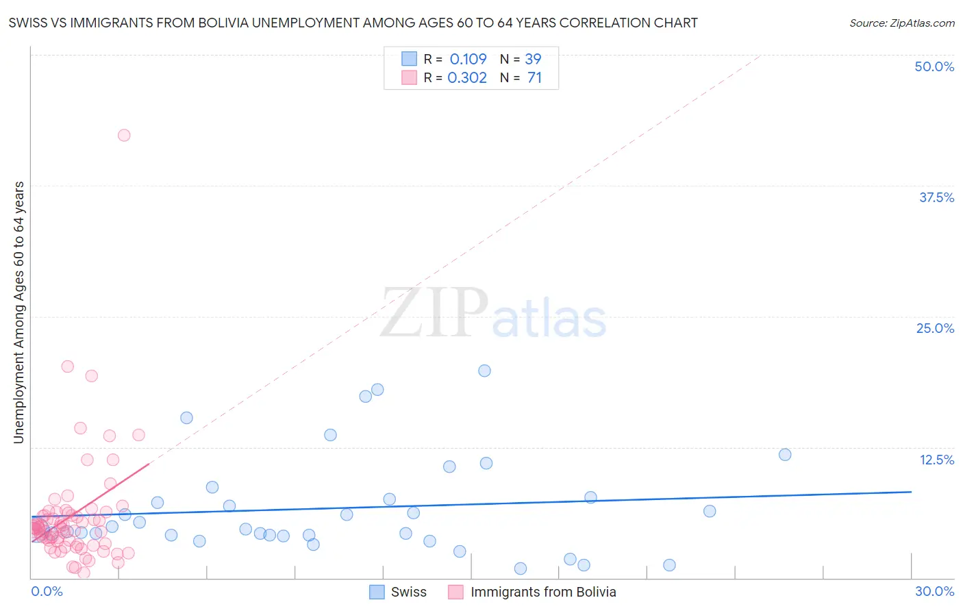 Swiss vs Immigrants from Bolivia Unemployment Among Ages 60 to 64 years