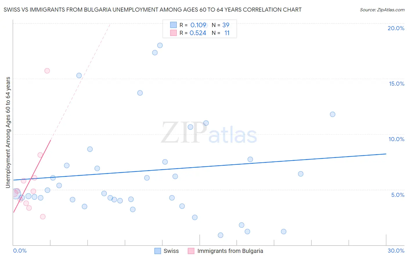 Swiss vs Immigrants from Bulgaria Unemployment Among Ages 60 to 64 years