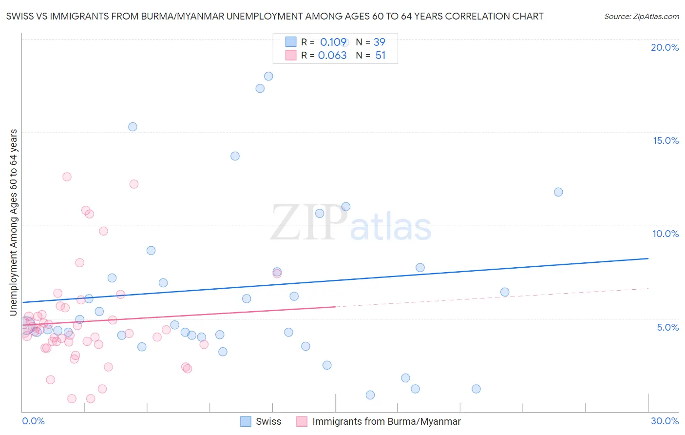 Swiss vs Immigrants from Burma/Myanmar Unemployment Among Ages 60 to 64 years