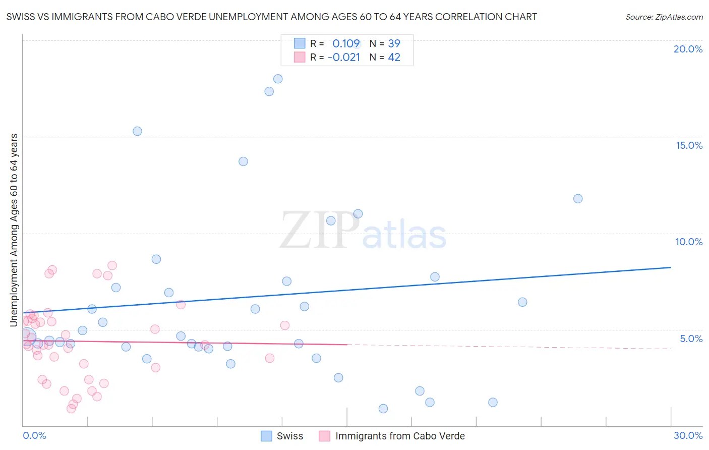 Swiss vs Immigrants from Cabo Verde Unemployment Among Ages 60 to 64 years