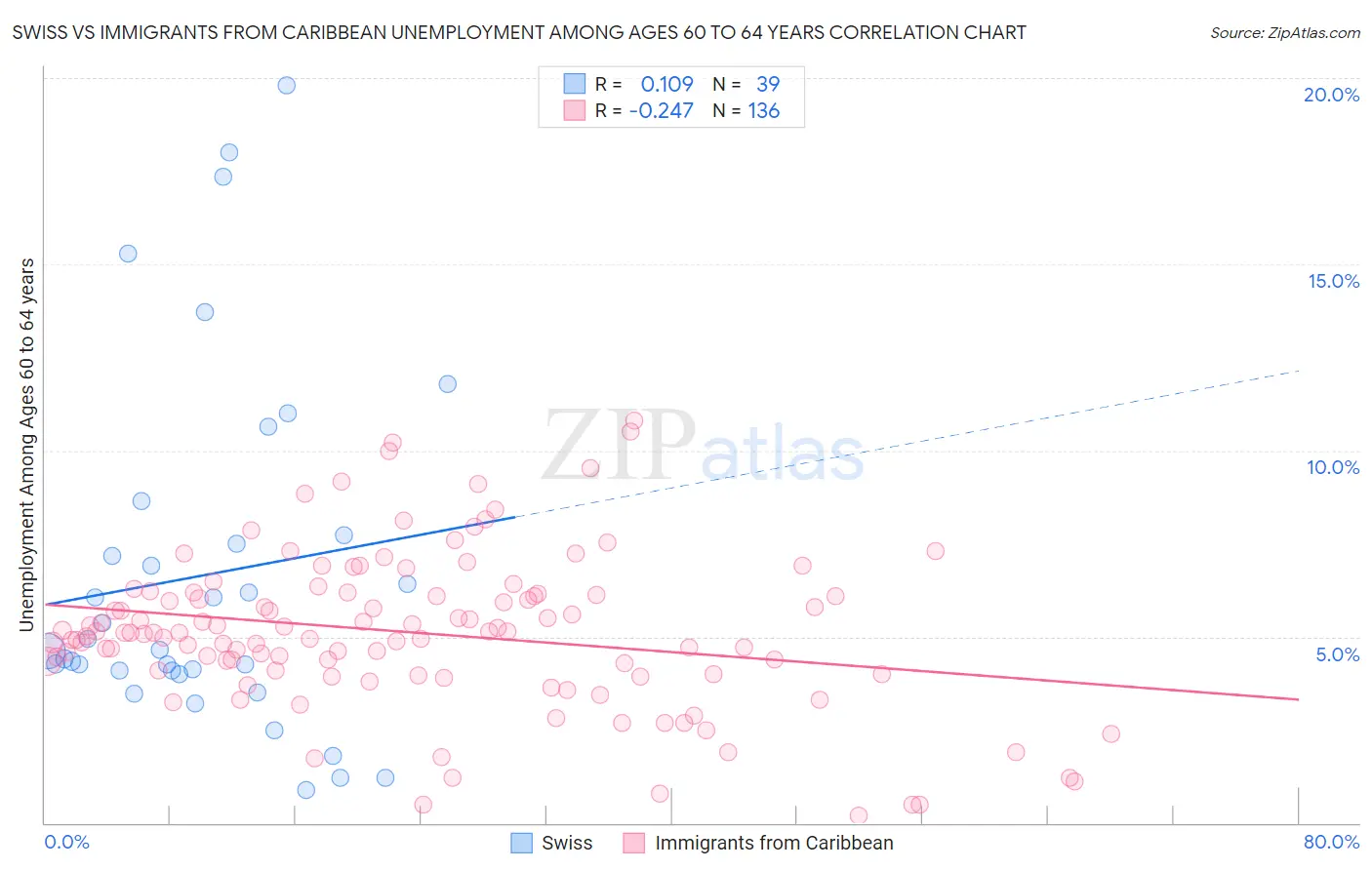 Swiss vs Immigrants from Caribbean Unemployment Among Ages 60 to 64 years