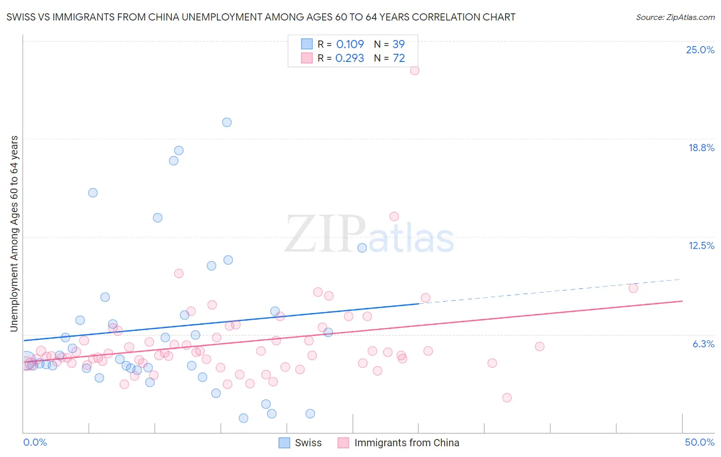 Swiss vs Immigrants from China Unemployment Among Ages 60 to 64 years