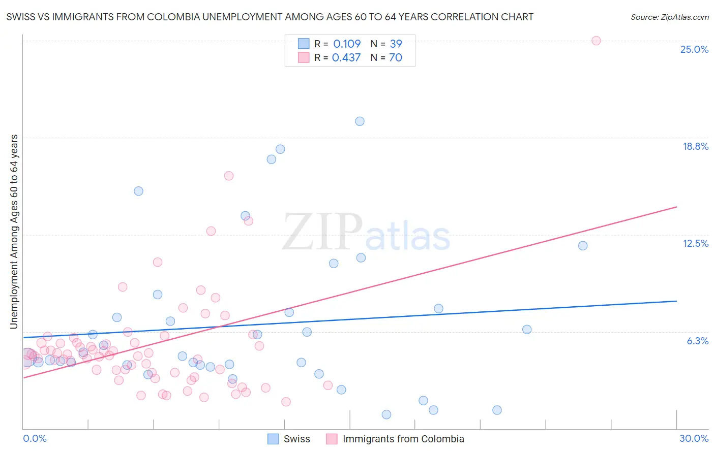Swiss vs Immigrants from Colombia Unemployment Among Ages 60 to 64 years