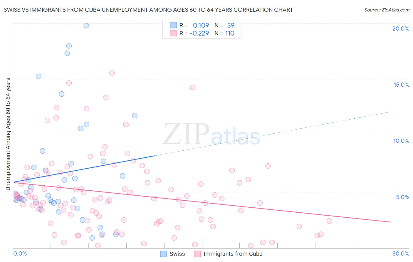 Swiss vs Immigrants from Cuba Unemployment Among Ages 60 to 64 years