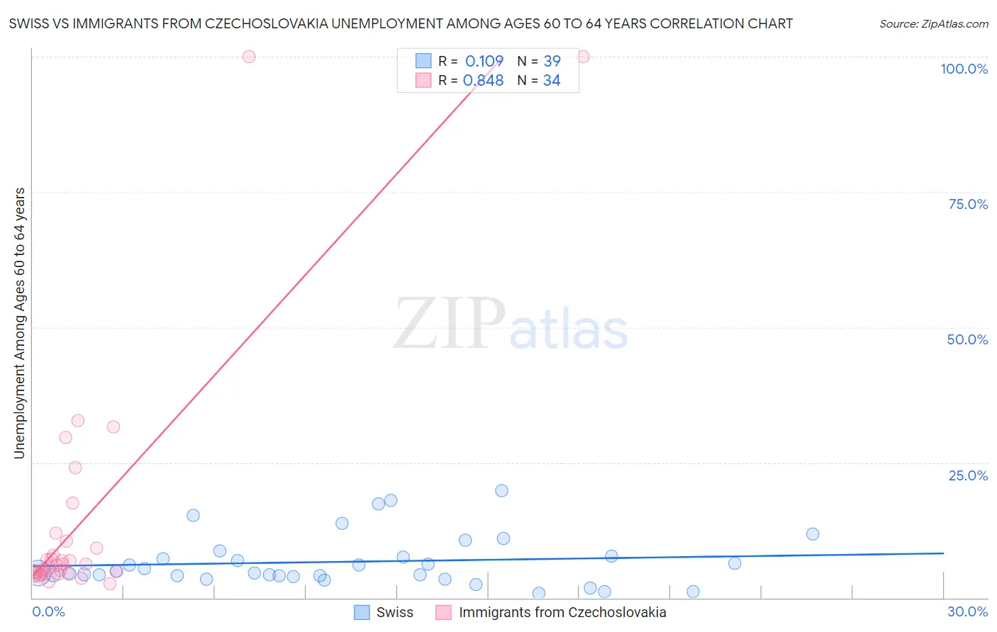 Swiss vs Immigrants from Czechoslovakia Unemployment Among Ages 60 to 64 years