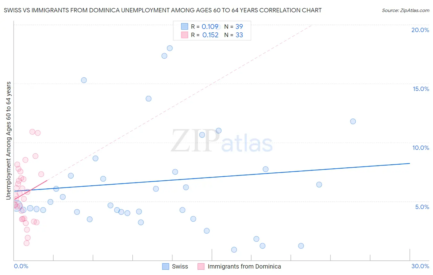 Swiss vs Immigrants from Dominica Unemployment Among Ages 60 to 64 years