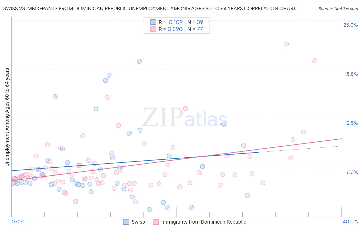 Swiss vs Immigrants from Dominican Republic Unemployment Among Ages 60 to 64 years