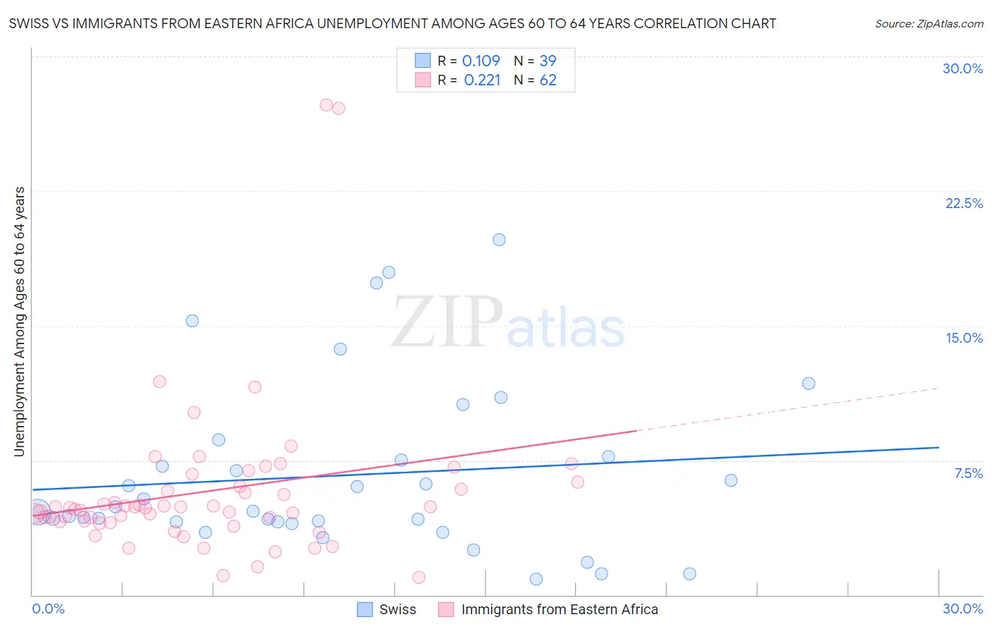 Swiss vs Immigrants from Eastern Africa Unemployment Among Ages 60 to 64 years