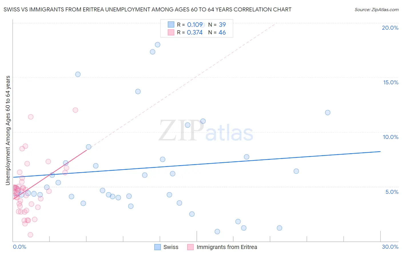 Swiss vs Immigrants from Eritrea Unemployment Among Ages 60 to 64 years