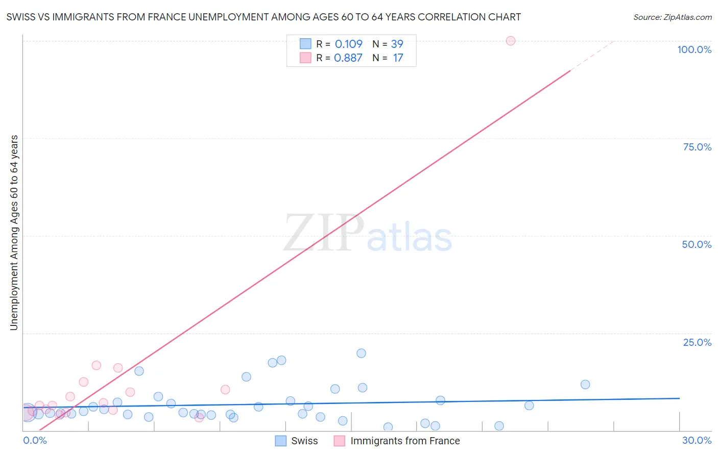 Swiss vs Immigrants from France Unemployment Among Ages 60 to 64 years