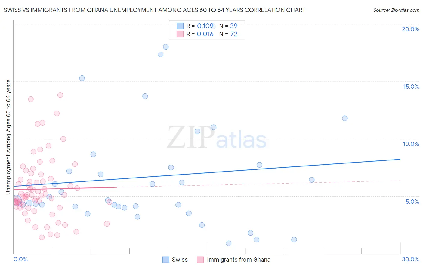 Swiss vs Immigrants from Ghana Unemployment Among Ages 60 to 64 years