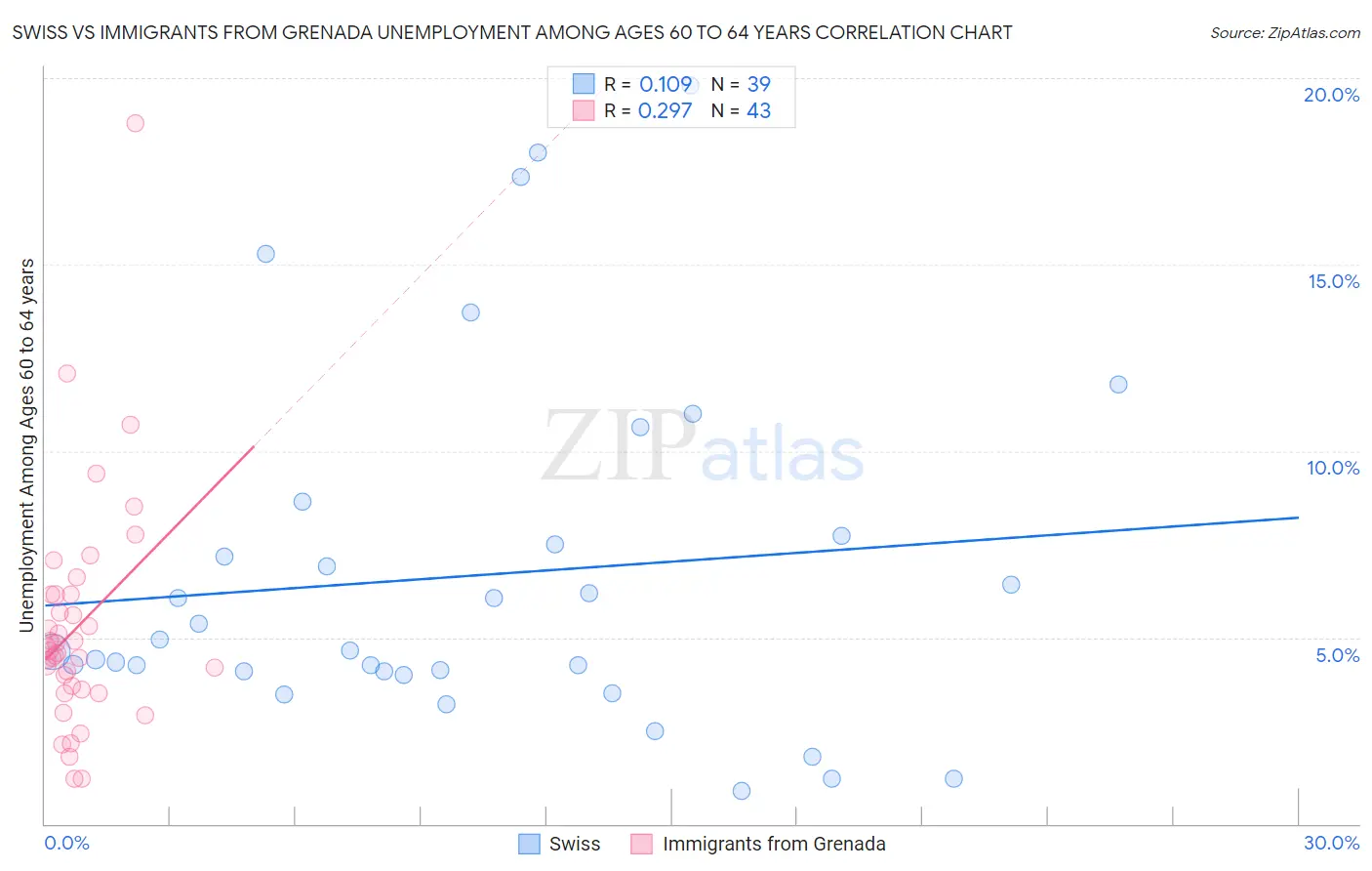 Swiss vs Immigrants from Grenada Unemployment Among Ages 60 to 64 years