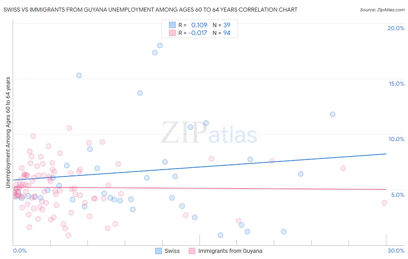 Swiss vs Immigrants from Guyana Unemployment Among Ages 60 to 64 years