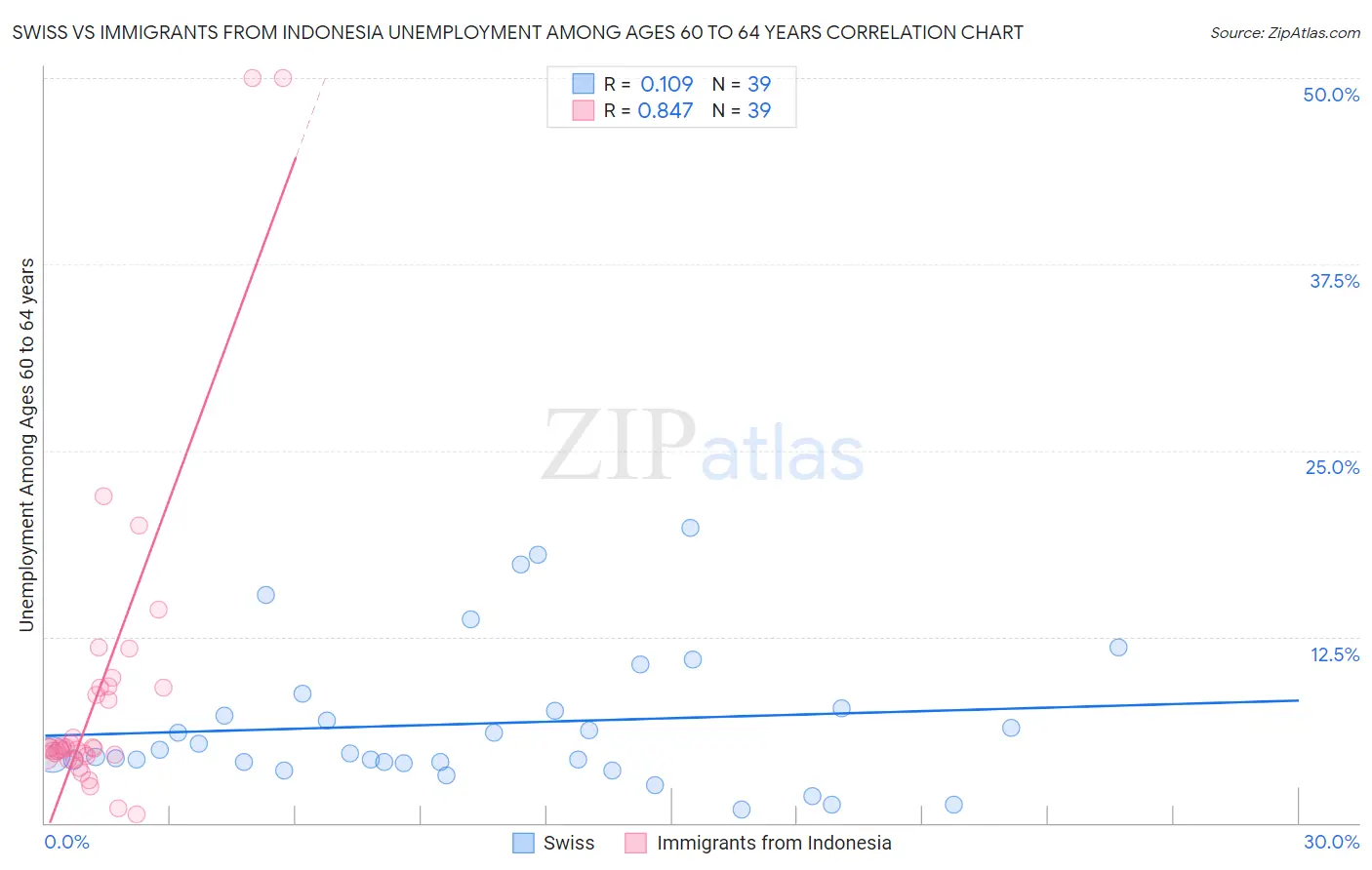 Swiss vs Immigrants from Indonesia Unemployment Among Ages 60 to 64 years