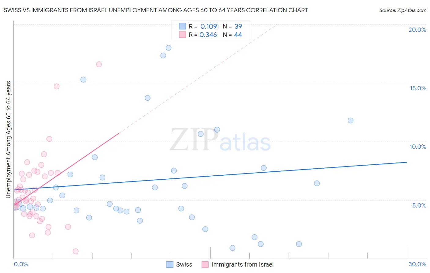 Swiss vs Immigrants from Israel Unemployment Among Ages 60 to 64 years