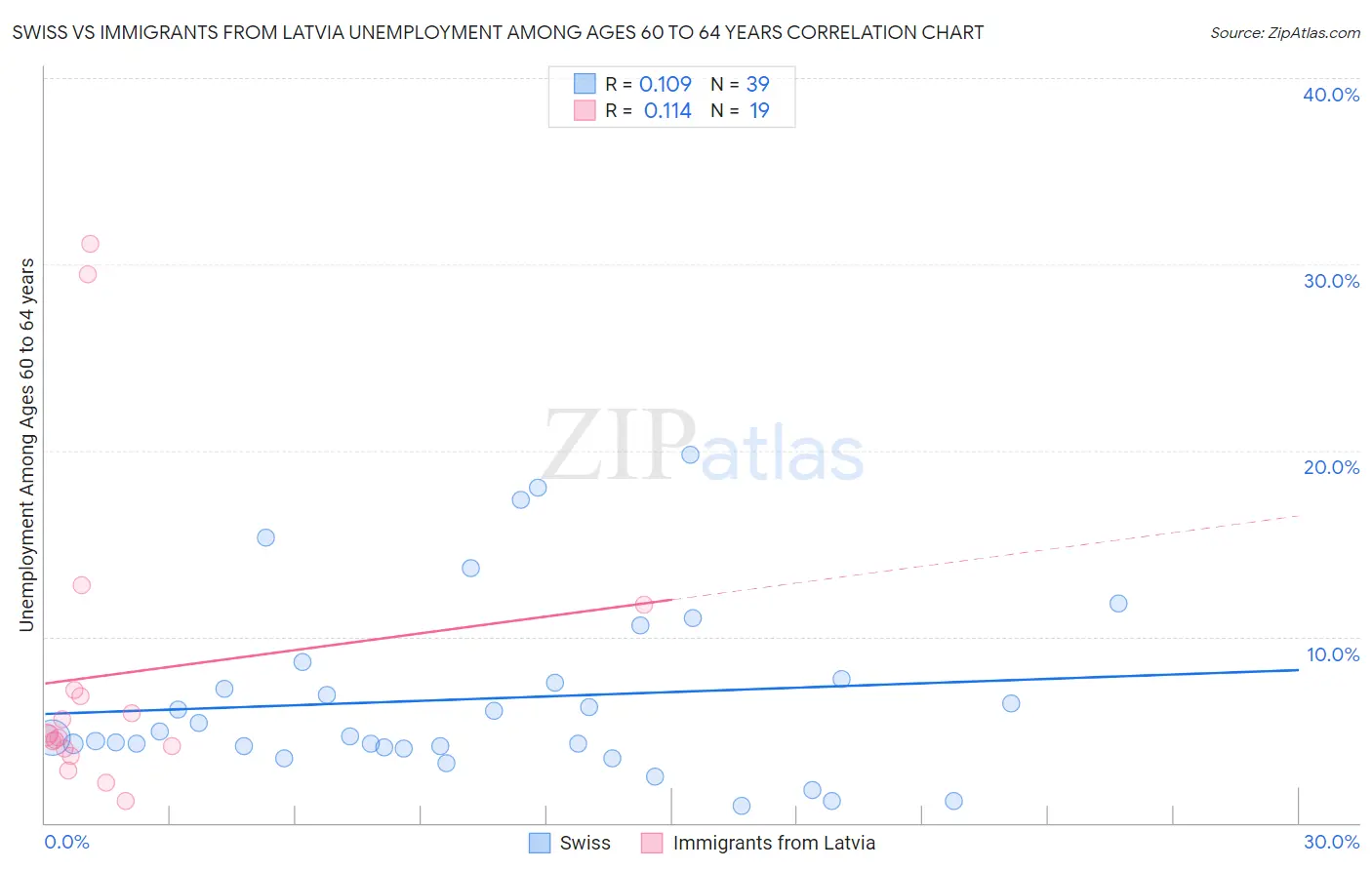 Swiss vs Immigrants from Latvia Unemployment Among Ages 60 to 64 years